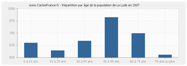 Répartition par âge de la population de Le Lude en 2007